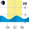 Ocean Reef Harbor tide chart for Friday, November 22, 2024
