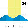 Ocean Reef Harbor tide chart for Tuesday, November 26, 2024