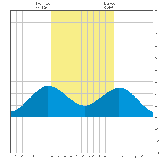 Ocean Reef Harbor tide chart for Thursday, November 28, 2024