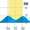 Ocean Reef Harbor tide chart for Thursday, November 28, 2024