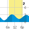 Ocean Reef Harbor tide chart for Saturday, November 2, 2024