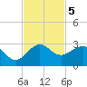 Ocean Reef Harbor tide chart for Tuesday, November 5, 2024