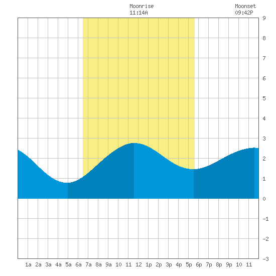 Ocean Reef Harbor tide chart for Wednesday, November 6, 2024