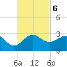 Ocean Reef Harbor tide chart for Wednesday, November 6, 2024