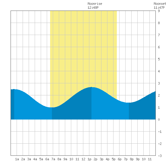 Ocean Reef Harbor tide chart for Friday, November 8, 2024