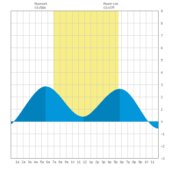 Ocean Reef Harbor tide chart for Thursday, December 12, 2024
