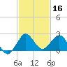 Ocean Reef Harbor tide chart for Monday, December 16, 2024