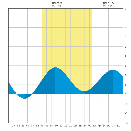 Ocean Reef Harbor tide chart for Tuesday, December 17, 2024