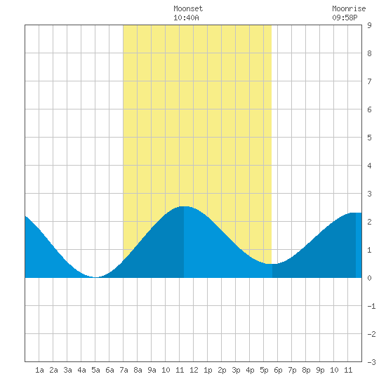 Ocean Reef Harbor tide chart for Thursday, December 19, 2024