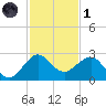 Ocean Reef Harbor tide chart for Sunday, December 1, 2024