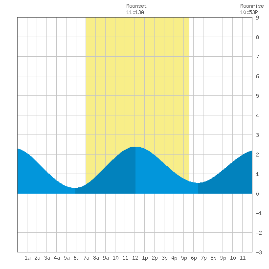 Ocean Reef Harbor tide chart for Friday, December 20, 2024