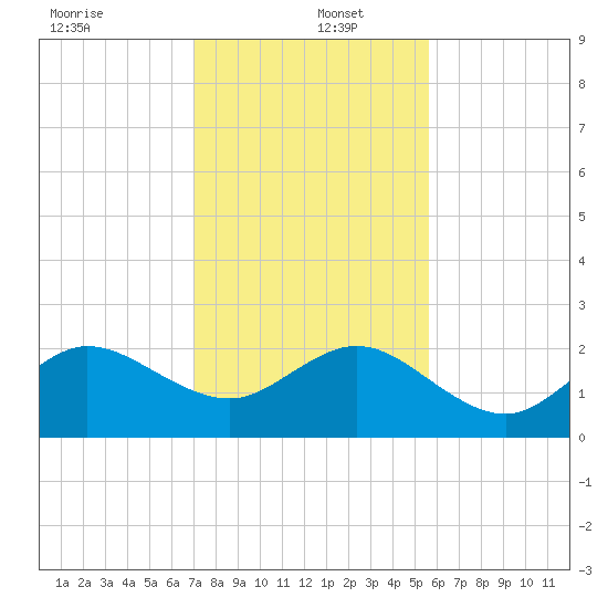 Ocean Reef Harbor tide chart for Monday, December 23, 2024