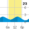 Ocean Reef Harbor tide chart for Monday, December 23, 2024
