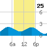 Ocean Reef Harbor tide chart for Wednesday, December 25, 2024