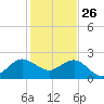 Ocean Reef Harbor tide chart for Thursday, December 26, 2024