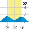 Ocean Reef Harbor tide chart for Friday, December 27, 2024