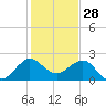 Ocean Reef Harbor tide chart for Saturday, December 28, 2024