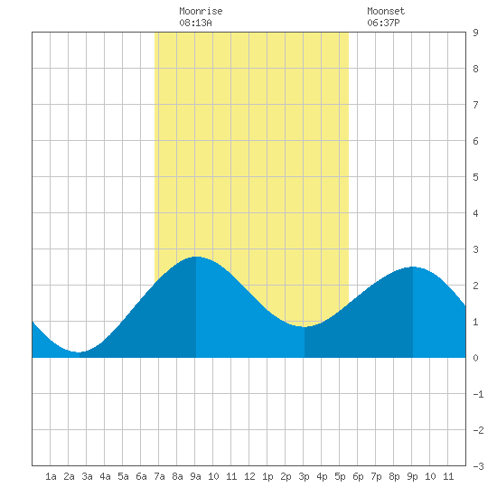 Ocean Reef Harbor tide chart for Monday, December 2, 2024