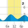 Ocean Reef Harbor tide chart for Monday, December 2, 2024