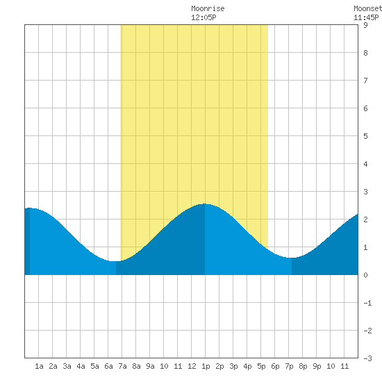 Ocean Reef Harbor tide chart for Saturday, December 7, 2024