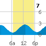 Ocean Reef Harbor tide chart for Saturday, December 7, 2024