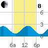 Ocean Reef Harbor tide chart for Sunday, December 8, 2024