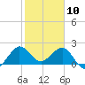 Ocean Reef Harbor tide chart for Friday, January 10, 2025