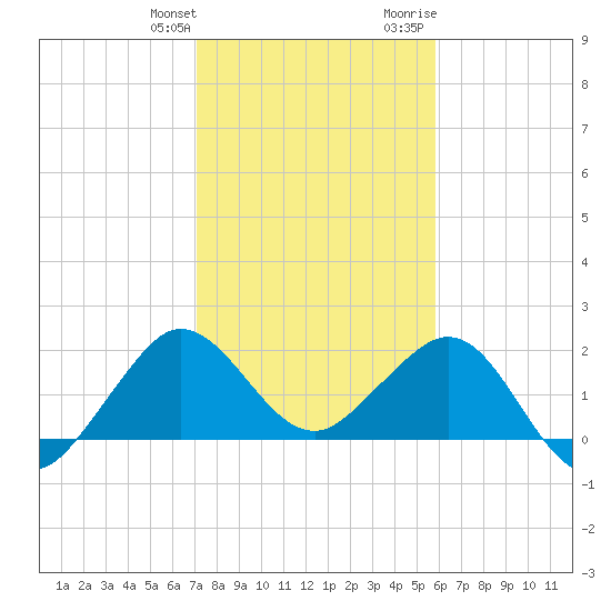 Ocean Reef Harbor tide chart for Saturday, January 11, 2025
