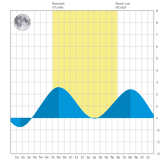 Ocean Reef Harbor tide chart for Monday, January 13, 2025