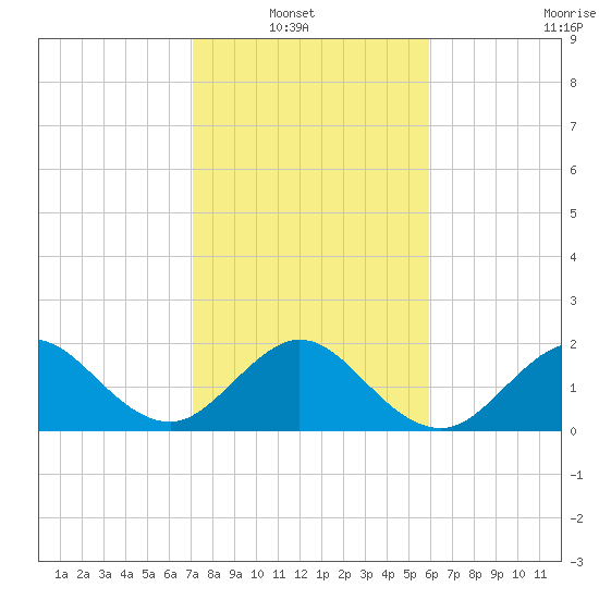 Ocean Reef Harbor tide chart for Sunday, January 19, 2025