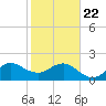 Ocean Reef Harbor tide chart for Wednesday, January 22, 2025