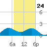 Ocean Reef Harbor tide chart for Friday, January 24, 2025