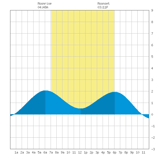 Ocean Reef Harbor tide chart for Sunday, January 26, 2025