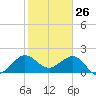 Ocean Reef Harbor tide chart for Sunday, January 26, 2025