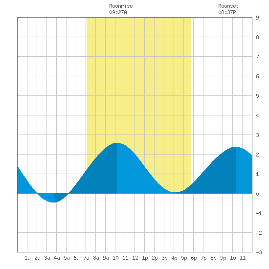 Ocean Reef Harbor tide chart for Thursday, January 2, 2025