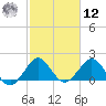 Ocean Reef Harbor tide chart for Wednesday, February 12, 2025