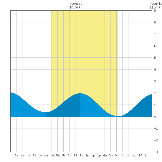 Ocean Reef Harbor tide chart for Tuesday, February 18, 2025