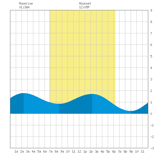 Ocean Reef Harbor tide chart for Friday, February 21, 2025