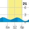 Ocean Reef Harbor tide chart for Friday, February 21, 2025