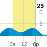 Ocean Reef Harbor tide chart for Sunday, February 23, 2025