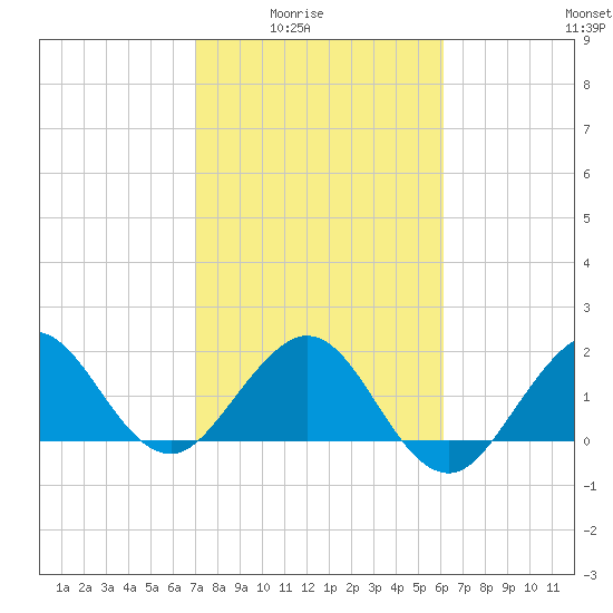 Ocean Reef Harbor tide chart for Monday, February 3, 2025