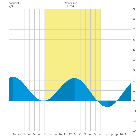 Ocean Reef Harbor tide chart for Tuesday, February 4, 2025