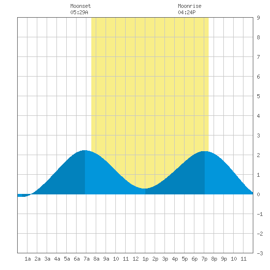 Ocean Reef Harbor tide chart for Monday, March 10, 2025
