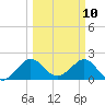 Ocean Reef Harbor tide chart for Monday, March 10, 2025