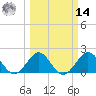 Ocean Reef Harbor tide chart for Friday, March 14, 2025