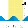 Ocean Reef Harbor tide chart for Tuesday, March 18, 2025