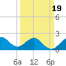 Ocean Reef Harbor tide chart for Wednesday, March 19, 2025