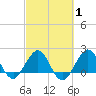 Ocean Reef Harbor tide chart for Saturday, March 1, 2025