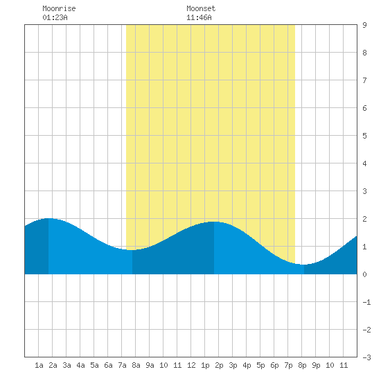 Ocean Reef Harbor tide chart for Friday, March 21, 2025