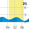 Ocean Reef Harbor tide chart for Friday, March 21, 2025